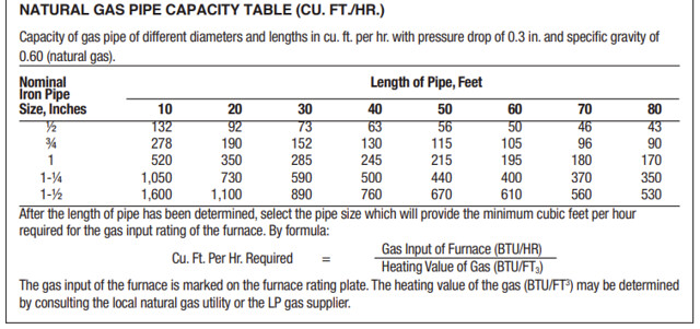 ULN Gas Table